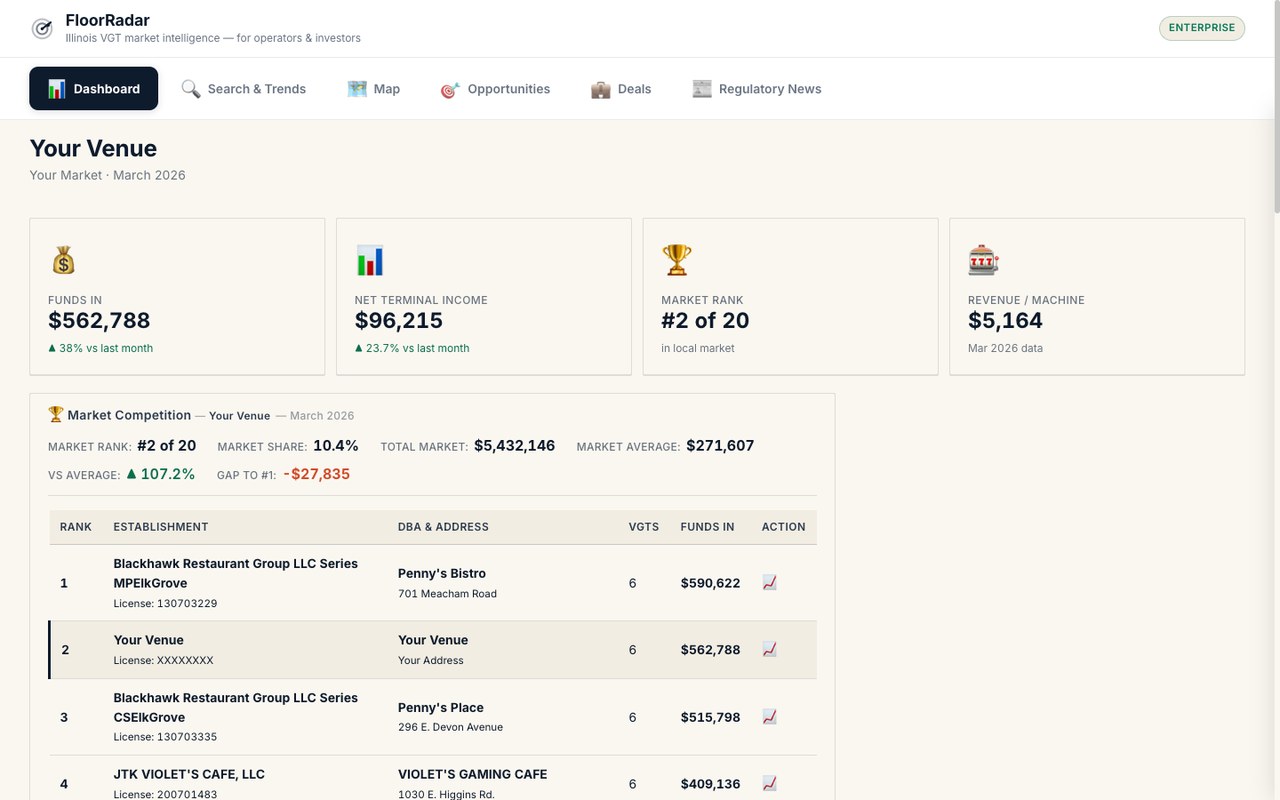 FloorRadar analytics dashboard showing KPI cards, market rank, and competitor table